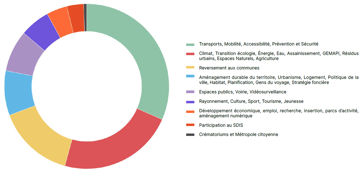 Diagramme circulaire du budget 2024