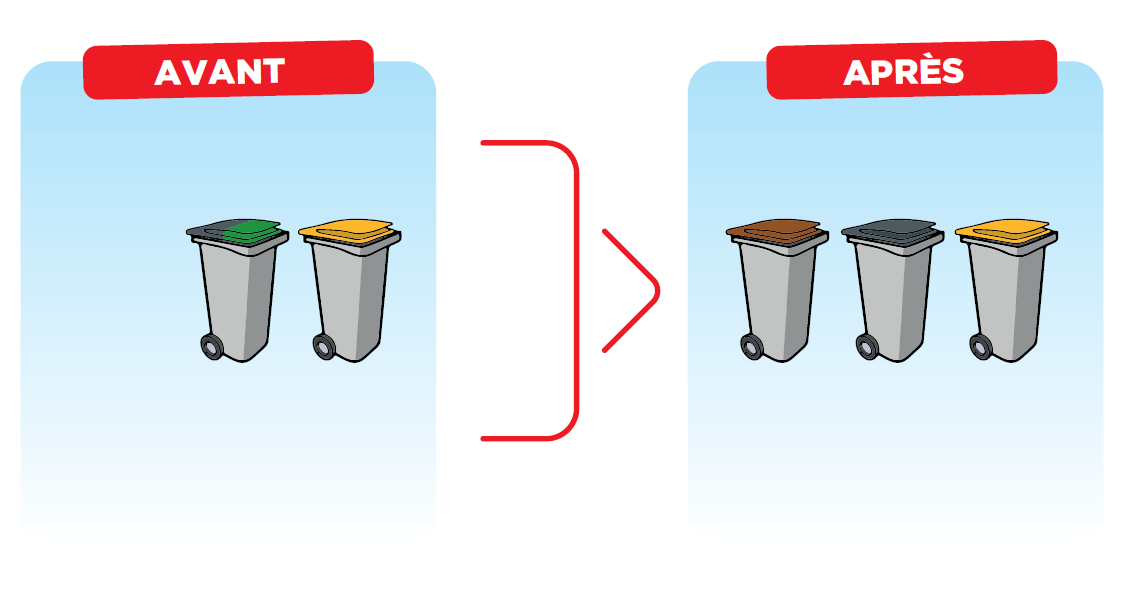 Cas de figure n° 3 : Vous avez deux poubelles, l’une biflux et l’autre jaune Cas de figure n° 3 : Vous avez deux poubelles, l’une biflux et l’autre jaune