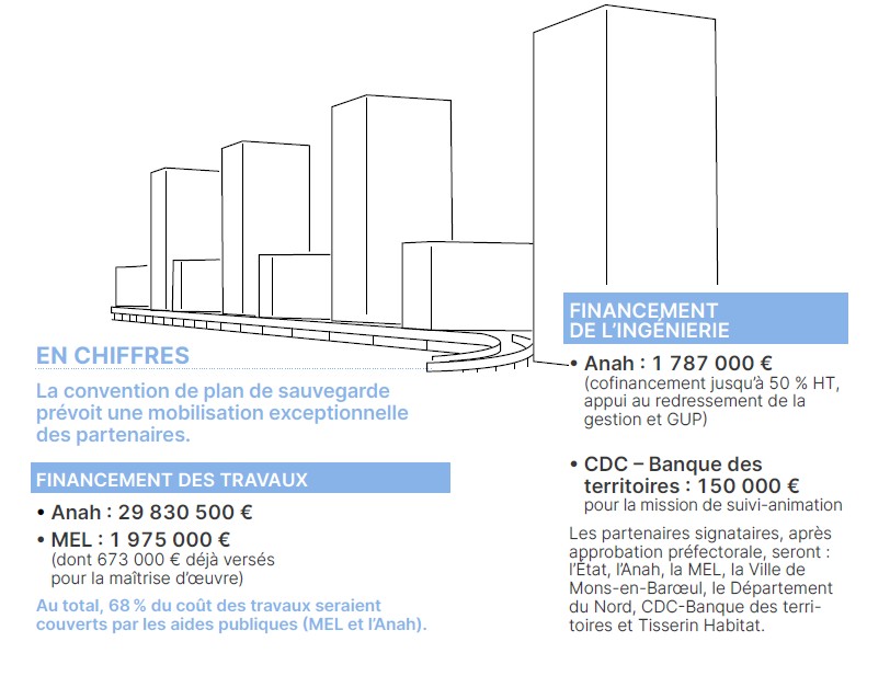 Résidence Europe, le Plan de sauvegarde en chiffres