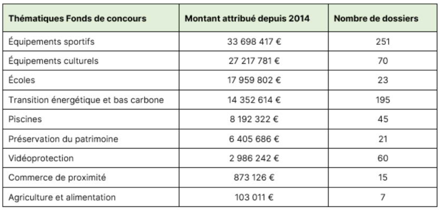 Répartition des fonds de concours depuis 2014