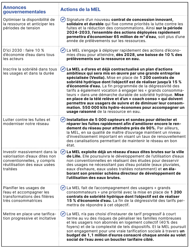 L'Etat le propose mais la MEL le fait déjà