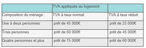 Tableau 1 modalités PTZ