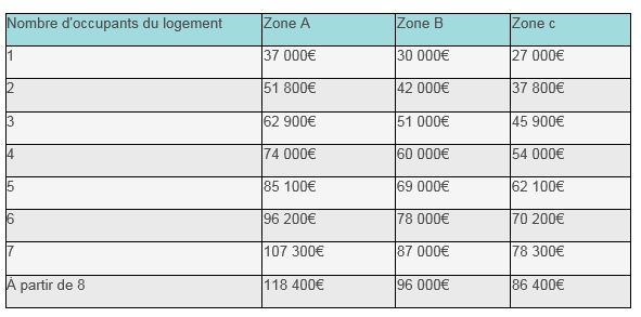 Tableau 2 modalités PTZ