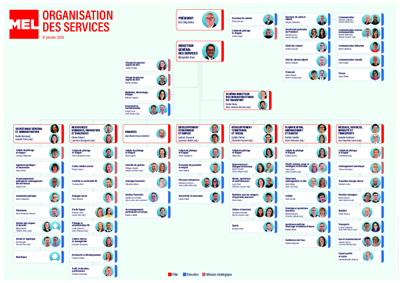 Organigramme de la Métropole Européenne de Lille