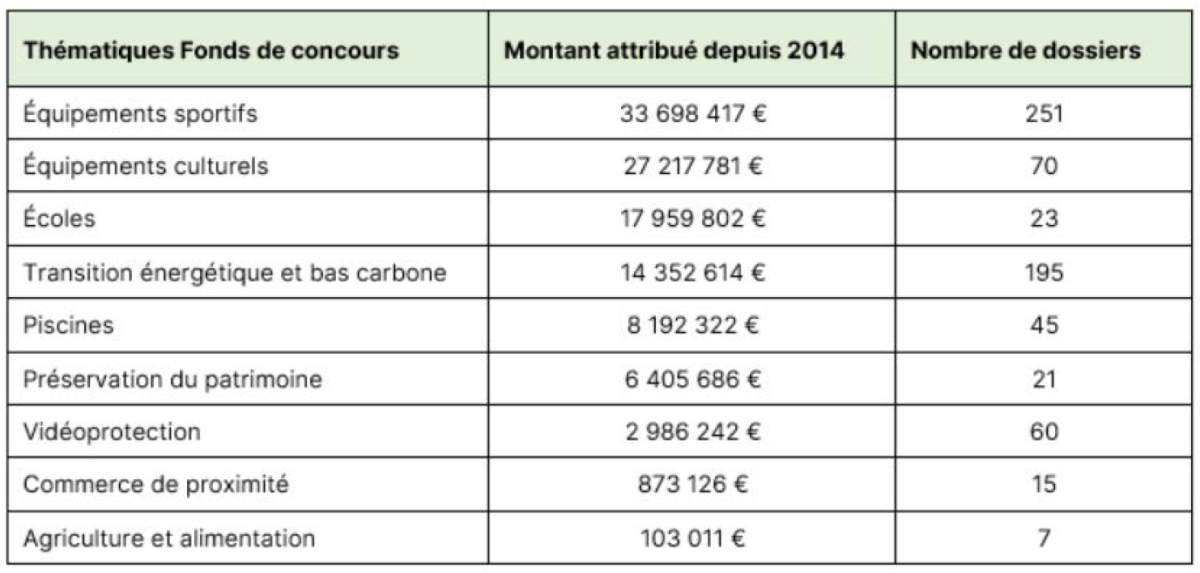 Répartition des fonds de concours depuis 2014