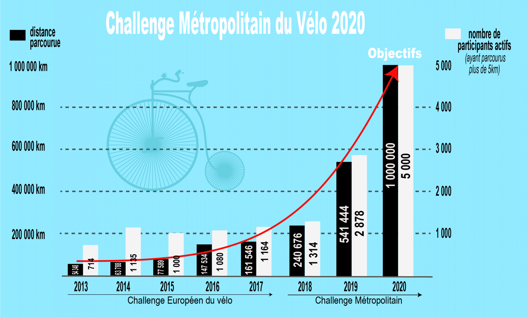 Nombre de participants et distance parcourue croissante au challenge métropolitain du vélo depuis 2013