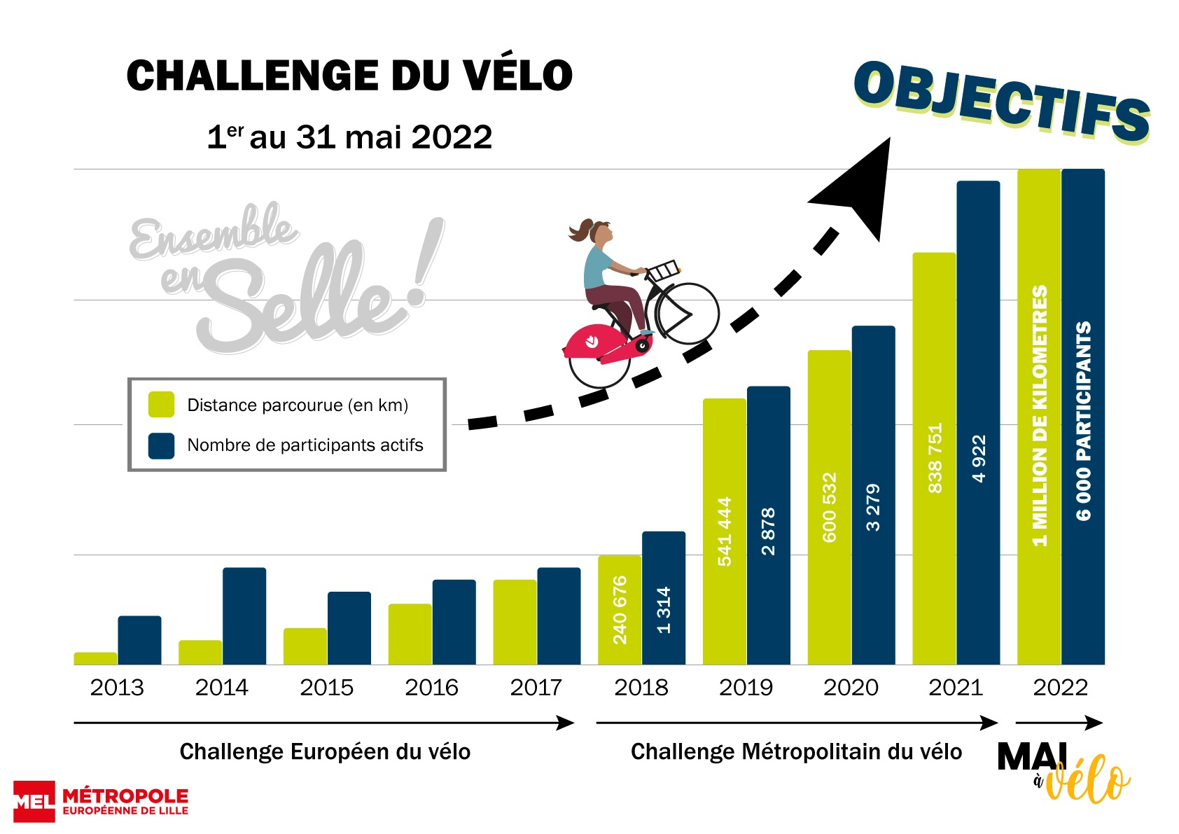 Diagramme des résultats challenge métropolitain du vélo 2022