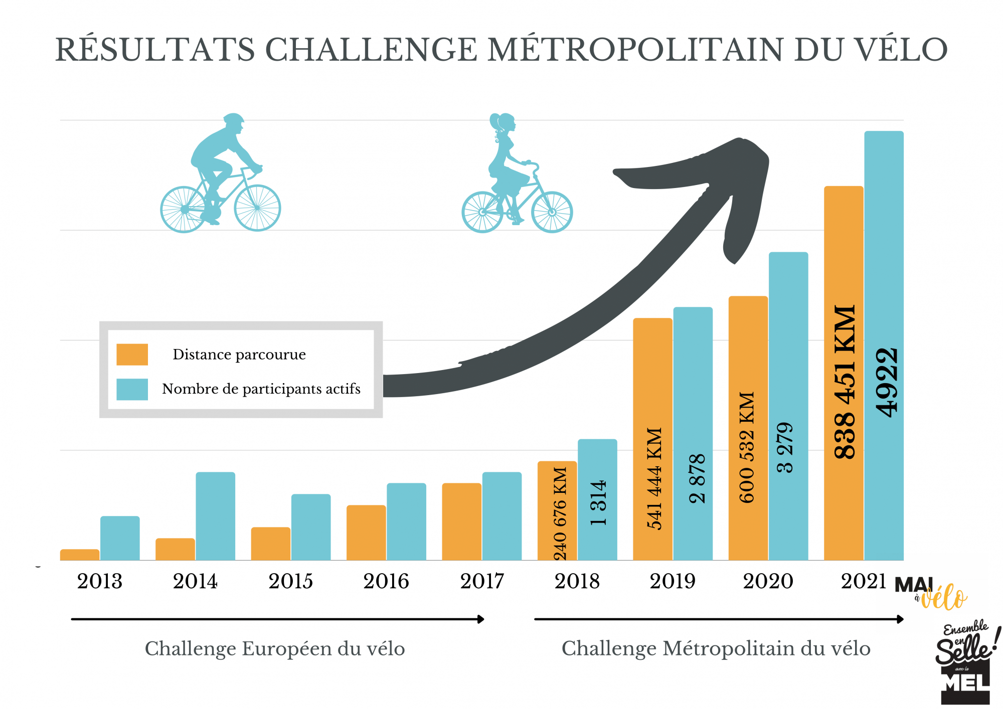 Diagramme de synthèse challenge métropolitain du vélo 2021