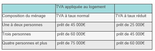 Tableau PAT 1