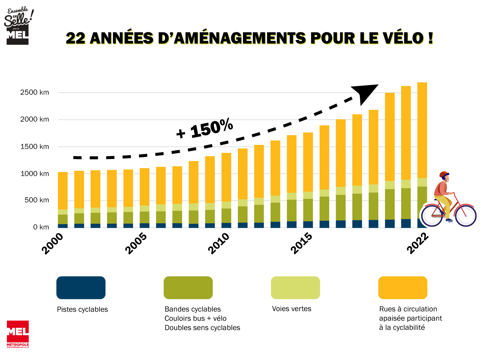 20 années d'aménagements pour le vélo