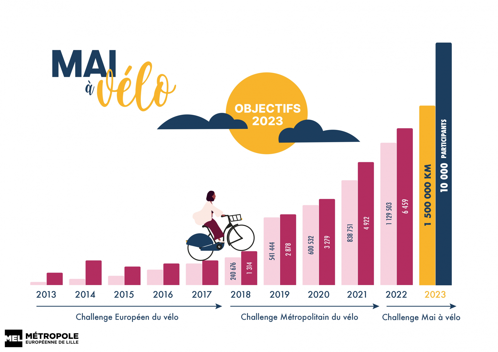 Mai à vélo 2023