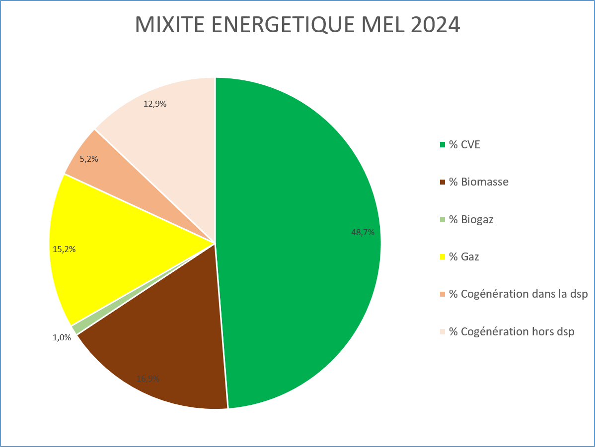 mixité energétique rcu mel