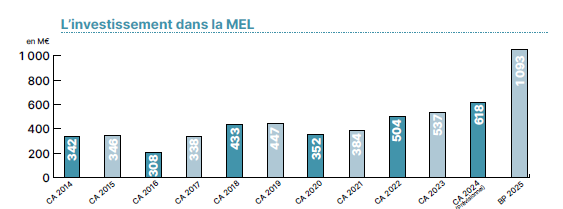 L'investissement dans la MEL - Graphique