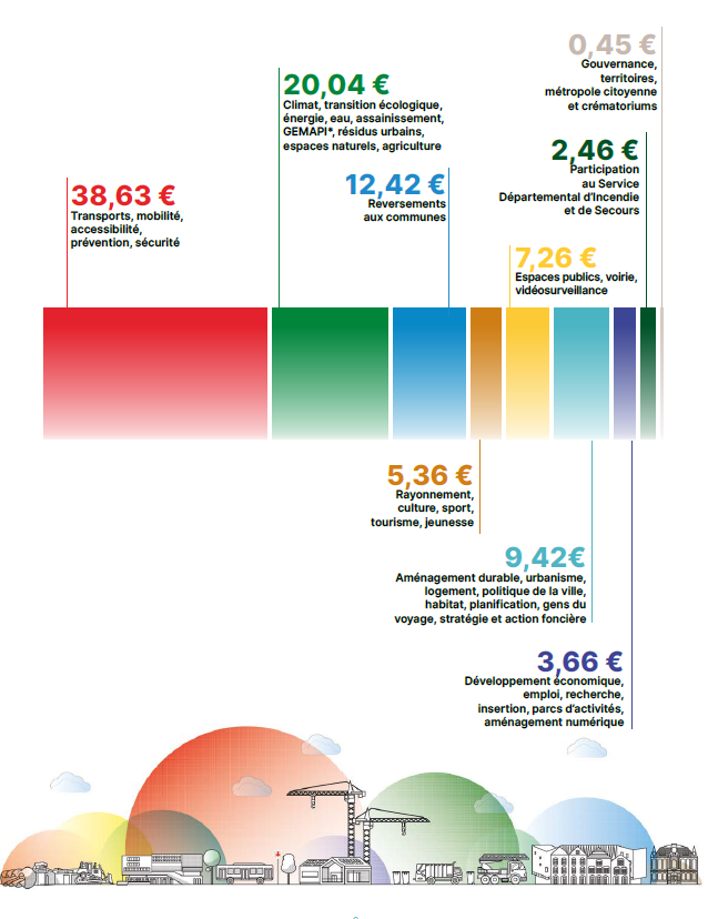 Répartition sur 100 euros