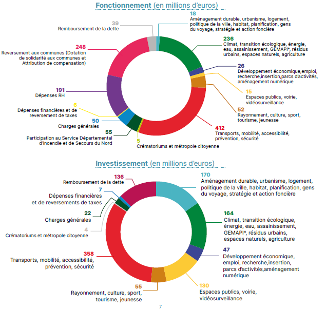 Investissement et fonctionnement - BP2025
