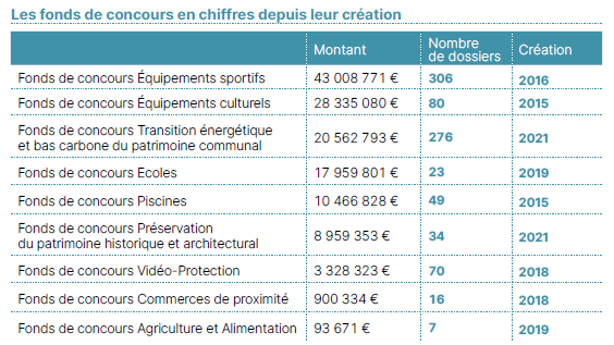 Les fonds de concours en chiffres depuis leur création